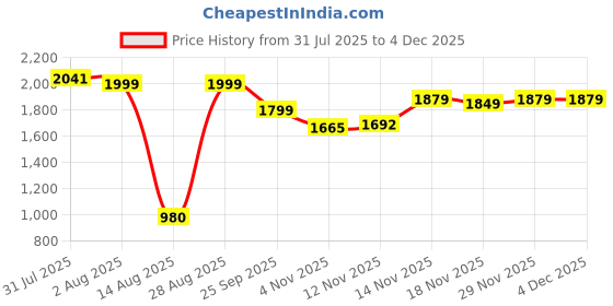 amazon.in xepon Mens Indo Western Dhoti Set - Blue xepon Price History Graph from 31 Jul 2025 to 2 Dec 2025