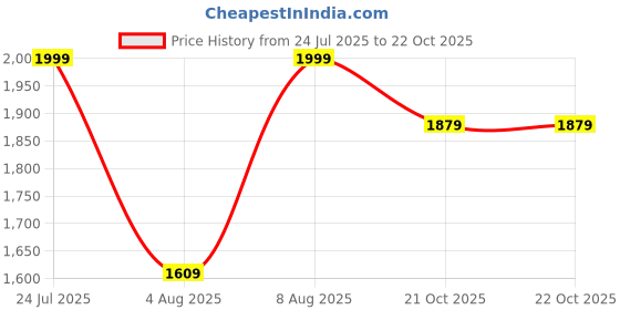 amazon.in xepon Men's Jacquard Ethnic Wear Kurta Pajama With Stylish Long Jacket Set xepon Price History Graph from 24 Jul 2025 to 21 Oct 2025