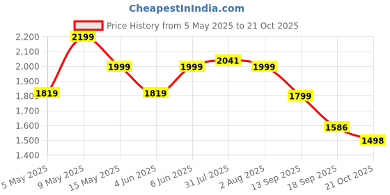 amazon.in xepon Men's Jacquard Ethnic Wear Wedding Sherwani & Dhoti Set, Traditional Dress for Men, Kurta Set for Men xepon Price History Graph from 5 May 2025 to 21 Oct 2025