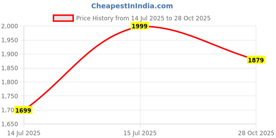 amazon.in xepon Mens Jacquard Sherwani Style Full Sleeve Blue Kurta Pajama With Long Jacket Ethnic Wear Set xepon Price History Graph from 14 Jul 2025 to 28 Oct 2025