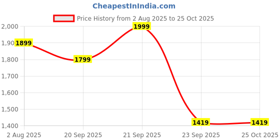 amazon.in xepon Men's Jecquard Traditional Ethnic Wear Indo Western Style Kurta Pajama Set xepon Price History Graph from 2 Aug 2025 to 25 Oct 2025