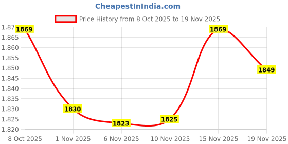 amazon.in xepon Men’s Maroon Jacquard Sherwani with Mandarin Neck & Dhoti | Sherwani for Men xepon Price History Graph from 8 Oct 2025 to 19 Nov 2025
