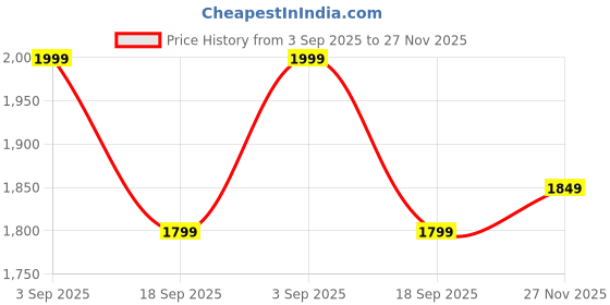 amazon.in xepon N.B.F Fashion Mens Ethnic Wear Indo Western Kurta Pyjama Set xepon Price History Graph from 3 Sep 2025 to 27 Nov 2025