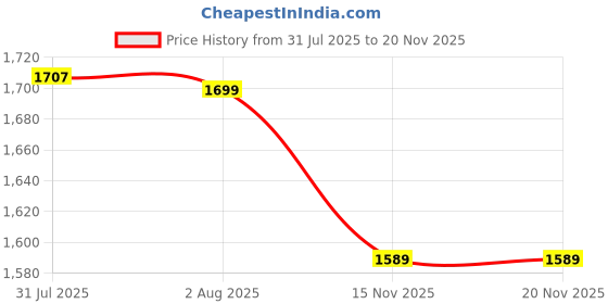 amazon.in xepon Red Indo Western For Mens xepon Price History Graph from 31 Jul 2025 to 17 Nov 2025