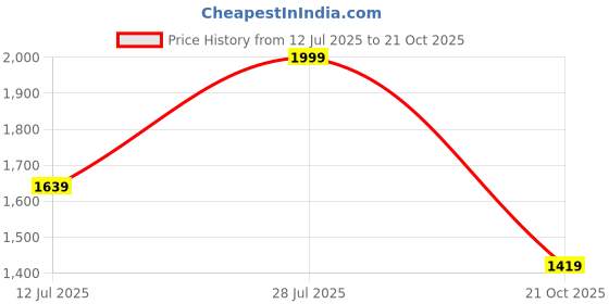 amazon.in xepon Stylish Ethnic Wear Stand Collar Full Sleeve Black Kurta Pajama with Long Jacket Set xepon Price History Graph from 12 Jul 2025 to 21 Oct 2025