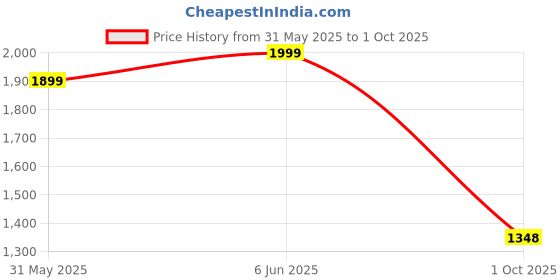 amazon.in xepon Stylish Ethnic Wear Stand Collar Full Sleeve Kurta Pajama with Long Jacket Set xepon Price History Graph from 31 May 2025 to 1 Oct 2025