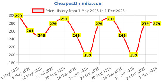 amazon.in XERGY 100 Led'S Fairy String Lights Battery Powered Copper Wire For Home Decoration Diwali Lighting Festival Rice Ferry Light-Warm White,10 meters Price History Graph from 1 May 2025 to 1 Dec 2025