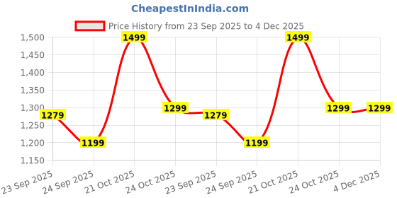 amazon.in XERGY ABS Solar Outdoor Waterproof Pathway Lights, LED Solar Lights for Garden, Solar Walkway Lamp Lights Maintain 10 Hours of Lighting for Your Garden, Landscape, Path, Yard, Patio, Driveway Price History Graph from 23 Sep 2025 to 4 Dec 2025