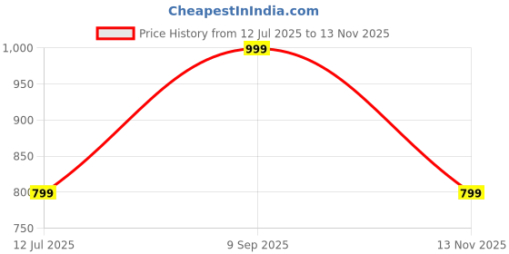 amazon.in XERGY Modern Black Outdoor Solar Wall Light with Motion Sensor, Wall Lanterns Lighting Waterproof for Driveway, Balcony Terrace, Yard Price History Graph from 12 Jul 2025 to 13 Nov 2025