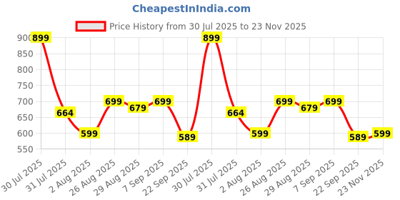 amazon.in XERGY Solar Light Fairy Outdoor String, 79Ft 240 LED with Inbuilt Rechargeable Battery IP65 Waterproof 8 Modes (Copper Wires, Sturdy Quality) - Garden Christmas Tree, Diwali lights for Home decoration Price History Graph from 30 Jul 2025 to 23 Nov 2025