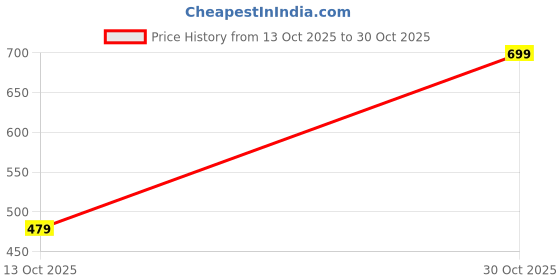 amazon.in XERGY Waterproof Solar Powered Led String Light for Outdoor Decoration,Solar Ladi, 120 Led'S (Warm White) Price History Graph from 13 Oct 2025 to 30 Oct 2025