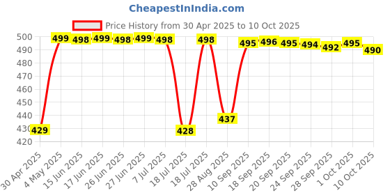 amazon.in xerolene max Moisturizing Cream (100gm) xerolene max Price History Graph from 30 Apr 2025 to 10 Oct 2025