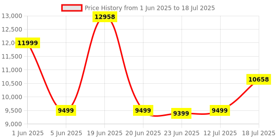 amazon.in Xerox Phaser 3020_BI Single Function Wireless Printer (White) Price History Graph from 1 Jun 2025 to 18 Jul 2025