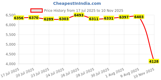 amazon.in XEWEA 11PCS 3/8" Inch Drive Screw Extractor Set with Adapters, Upgrade Multi-Spline Easy Out Stripped Screw Remover Kit, 2-in-1 EZ Out Tool for Removing Rusted, Frozen or Broken Studs, Bolts, Screws Price History Graph from 17 Jul 2025 to 10 Nov 2025