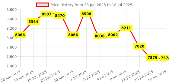 amazon.in XFCZMG TIVA C Series TM4C123G ARM Cortex-M4F Launch Pad Evaluation Kit EK-TM4C123GXL Price History Graph from 28 Jun 2025 to 15 Jul 2025