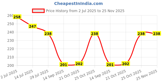 amazon.in Xfilm for iPhone 16 Pro/16 Pro Max Camera Lens Protector Bling Individual Metal Diamond Ring 9H Hardness Scratchproof Protector, Stylish Phone Accessories, Case Friendly (Titanium Desert Diamond) Price History Graph from 2 Jul 2025 to 24 Nov 2025