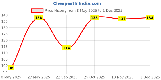 amazon.in Xfilm Tempered Glass Camera Lens Protector Compatible For Iphone 15/15 Plus,Individual Metal Ring 9H Hardness Scratchproof Protector,Stylish Accessories,Case Friendly(Pink) Price History Graph from 8 May 2025 to 1 Dec 2025