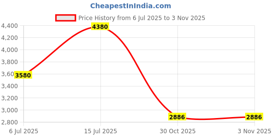 amazon.in hipsy Xflex Basic Adjustable & Stretchy Wide Softball Headbands for Women Girls & Teens hipsy Price History Graph from 6 Jul 2025 to 2 Nov 2025