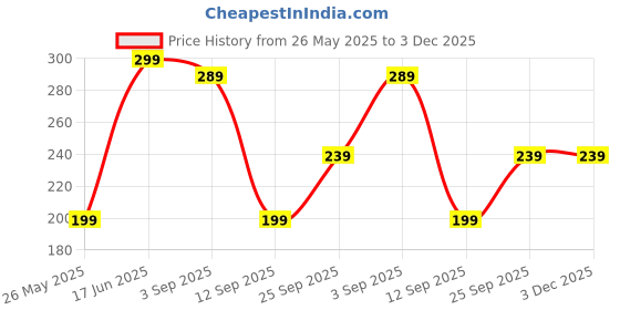 amazon.in xfopz Interactive Cat Ball Toy, 2024 New Automatic Moving Dog Cat Balls, Premium Smart Self Rolling Cat Ball Kitty Toys USB Rechargeable, Cat Enrichment Toys for Bored Indoor Cats Dogs xfopz Price History Graph from 26 May 2025 to 3 Dec 2025