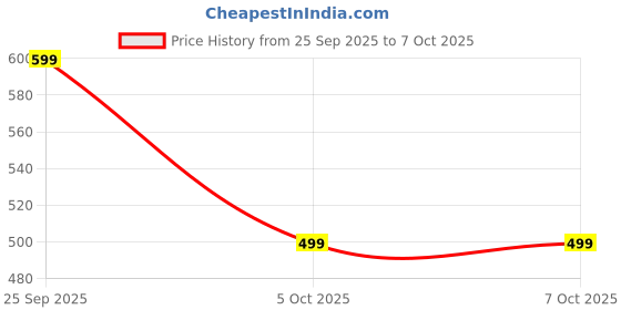 amazon.in Xfopz Yes or No Oracle Cards, Clarifying Life Situations Oracle Deck,Oracle Cards for Beginners, Simplify Your Decisions Instantly Fortune Telling Game Price History Graph from 25 Sep 2025 to 5 Oct 2025