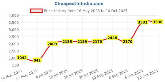 amazon.in XFU Sonic Electric Battery Toothbrush for Adults and Kids, 3 Dupont Brush Heads, with 5 Modes and Waterproof IPX7, Bulid in 2 Mins Timer 40,000 VPM XF-2011 (Black) Price History Graph from 16 May 2025 to 10 Oct 2025