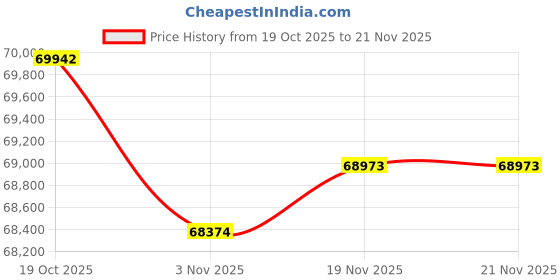 amazon.in XFX Mercury AMD Radeon RX 9060XT OC White Gaming Edition with 16GB GDDR6 HDMI 2xDP, AMD RDNA 4 RX-96TMERCW9 Price History Graph from 19 Oct 2025 to 20 Nov 2025