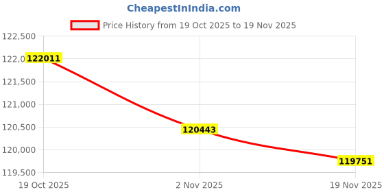 amazon.in XFX Mercury AMD Radeon RX 9070XT OC Gaming Edition with RGB 16GB GDDR6, HDMI 3xDP, AMD RDNA™ 4 (RX-97TRGBBB9) Price History Graph from 19 Oct 2025 to 19 Nov 2025