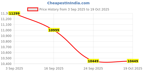 amazon.in XFX Radeon RX XXX Edition 1286MHz, 8gb GDDR5, DX12 VR Ready, Dual BIOS, 3xDP HDMI DVI, AMD Graphics Card (RX-570P8DFD6)pci_e Price History Graph from 3 Sep 2025 to 18 Oct 2025