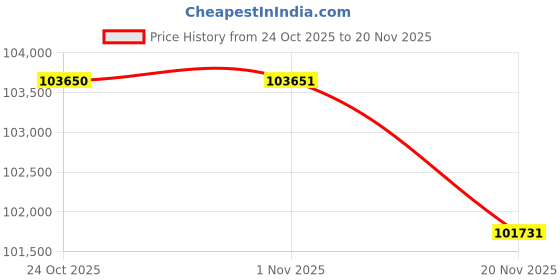 amazon.in XFX RX 5700 Xt Thicc II 8GB GDDR6 1905MHz 3xDP HDMI PCI Express 4.0 Graphics Card Rx-57XT8DFD6 Price History Graph from 24 Oct 2025 to 20 Nov 2025
