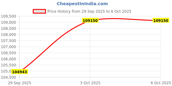 amazon.in Xfx Speedster Merc310 Amd Radeon Rx 7900Xt Ultra Gaming Graphics Card With 20Gb Gddr6, Amd Rdna 3 Rx-79Tmercu9 - Pci_E Price History Graph from 29 Sep 2025 to 6 Oct 2025