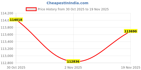 amazon.in XFX Swift AMD Radeon RX 9070XT Triple Fan Gaming Edition with 16GB GDDR6 HDMI 3xDP, AMD RDNA 4 RX-97TSWF3BA Price History Graph from 30 Oct 2025 to 19 Nov 2025