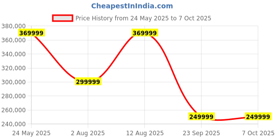 amazon.in XGIMI AURA 2 2024 NEW UST Laser Projector, Dolby Vision, IMAX Enhanced, 2300 ISO Lumens, 1,000,000:1 Dynamic Contrast Ratio, 0.177:1 Throw Ratio, Intelligent Screen Adaption, 60W Harman Kardon Price History Graph from 24 May 2025 to 7 Oct 2025