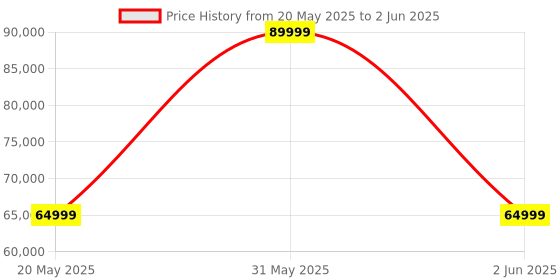 amazon.in XGIMI MoGo 3 Pro Portable Projector, XGIMI OS xgimi Price History Graph from 20 May 2025 to 2 Jun 2025