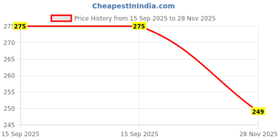 amazon.in XGMO® Universal Silicone Sucker Long Neck Car Mobile Phone Holder Mount Stand Ultimate Reusable Suction Cup with 360 Degree Rotation for Car Windshield Dashboard - (Black) Price History Graph from 15 Sep 2025 to 28 Nov 2025