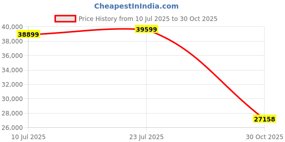 amazon.in XGS1210-12 V2 12-Port GIGABIT Price History Graph from 10 Jul 2025 to 30 Oct 2025
