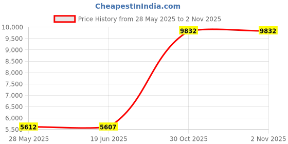 amazon.in Xgunion Car Windshield Snow Cover for Ice and Snow- Durable 600D Oxford Fabric with Side Mirror Covers Ice Scrapers Waterproof Windproof Dustproof Windshield Covers Universal Fit for Most Vehicle Price History Graph from 28 May 2025 to 1 Nov 2025