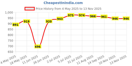 amazon.in XH-M544 150W TPA3116DA Mono Channel Digital Power Audio Amplifier Amp Board | 1 X Tpa3116D2 Mono 150W Digital Power Amplifier Board Price History Graph from 4 May 2025 to 10 Nov 2025