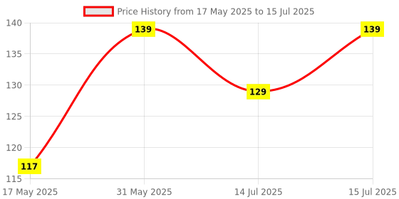 amazon.in XH-W1209 Digital Temperature Controller Thermostat Module with Display and Waterproof Temperature Sensor Price History Graph from 17 May 2025 to 15 Jul 2025
