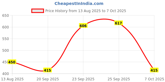 amazon.in XH-W1219 12V Digital Red+Green Display Temperature Controller Module W/NTC Waterproof Temperature Sensor Price History Graph from 13 Aug 2025 to 7 Oct 2025