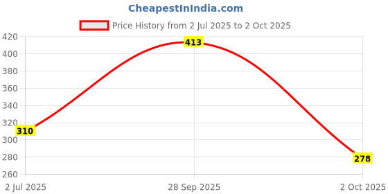 amazon.in XH-W3001 AC 220V 1500W Digital Microcomputer Thermostat Switch Price History Graph from 2 Jul 2025 to 2 Oct 2025