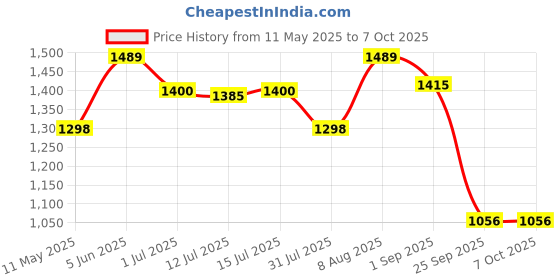 amazon.in XHDATA D-220 FM Radio for Home Portable MW Shortwave Receiver Battery Operated Small Pocket Speaker Excellent Reception Emergencies Green Price History Graph from 11 May 2025 to 6 Oct 2025