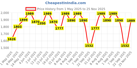amazon.in XHDATA D-328 Portable FM/AM/SW Radio DSP with TF and Earphone Jack for MP3 Player Rechargeable Battery Price History Graph from 1 May 2025 to 25 Nov 2025