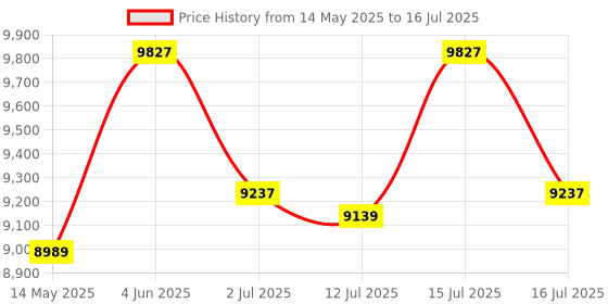amazon.in XHDATA D-808 Portable FM Radio for Home SW/MW/LW SSB RDS Air Multi Band with Larger Knob and LCD Display Alarm Clock External Antenna and Rechargeable Battery(Grey) Price History Graph from 14 May 2025 to 16 Jul 2025