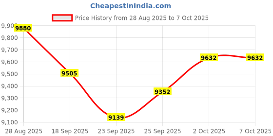 amazon.in XHDATA D109 Portable Shortwave Radio AM FM SW LW World Band Radio DSP Good Recepton Radio with Great Sound Mp3 Speaker Wireless BT Alarm Clock Sleep Function TF Card Support Function Battery Operated Price History Graph from 28 Aug 2025 to 6 Oct 2025
