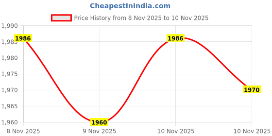 amazon.in XHF 100 Pcs Cable Zip Tie Saddle Type Mounts Base with 100 Pcs 8" Cable Ties and 100 Pcs Tapping Screw, Wire Cable Clips Organizer Holders Clamps Black Price History Graph from 8 Nov 2025 to 9 Nov 2025