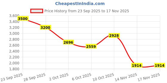 amazon.in one wvw pin xhorizon FX 1000D Nylon Molle Outdoor Big Capacity Oversize Tactical Smartphone Holster Carry Accessory Tool Waist Bag Pack Pouch Case with Belt Loop & Belt Latch for Accessories & Smart Phones one wvw pin Price History Graph from 23 Sep 2025 to 16 Nov 2025