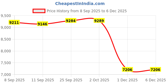 amazon.in XHRING Car Steering Wheel Cover for Mercedes Benz GLC GLC300 C C300 E E350 A B 250 300 GLA GLA250 GLB GLB250 GLE 350 450 GLK GLS CLA GL CLS S SLC Sprinter Class AMG EQB EQE Accessories, Leather Color Price History Graph from 8 Sep 2025 to 4 Dec 2025