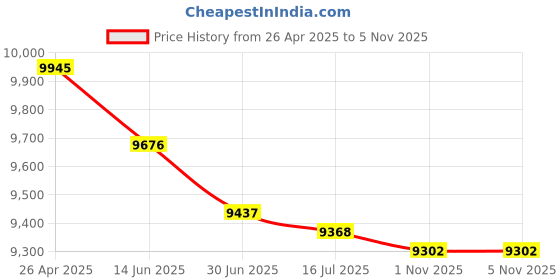 amazon.in XHTLLO L2 Diving Flasheseslight 5000LM Underwater Photography Fill Light 100 Meters IPX8 Waterproof Dive Torch Price History Graph from 26 Apr 2025 to 4 Nov 2025