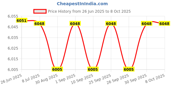 amazon.in XHTLLO Pool Handrail Cover, Swimming Pool Hand Rail Cover with Zippers, Adjustable Non Slip Neoprene Sleeve for Swimming Pool Ladder(10FT) Price History Graph from 26 Jun 2025 to 7 Oct 2025