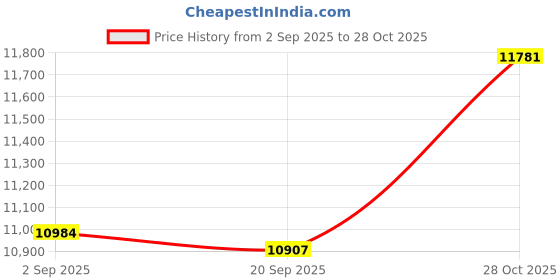 amazon.in XHTLLO Portable Folding Foot Bath Sauna Box Nylon Steaming Foot Bucket for Home Use Price History Graph from 2 Sep 2025 to 28 Oct 2025